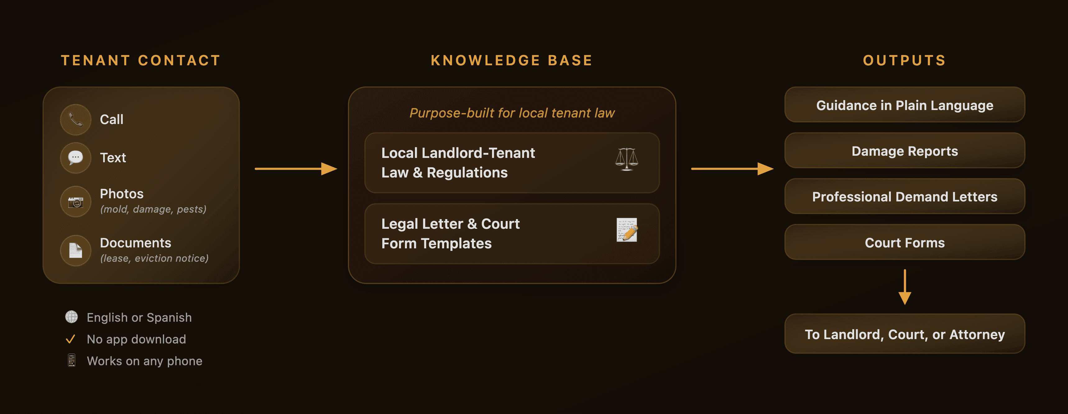 TenantAid System Diagram showing tenant contact methods, knowledge base, and outputs